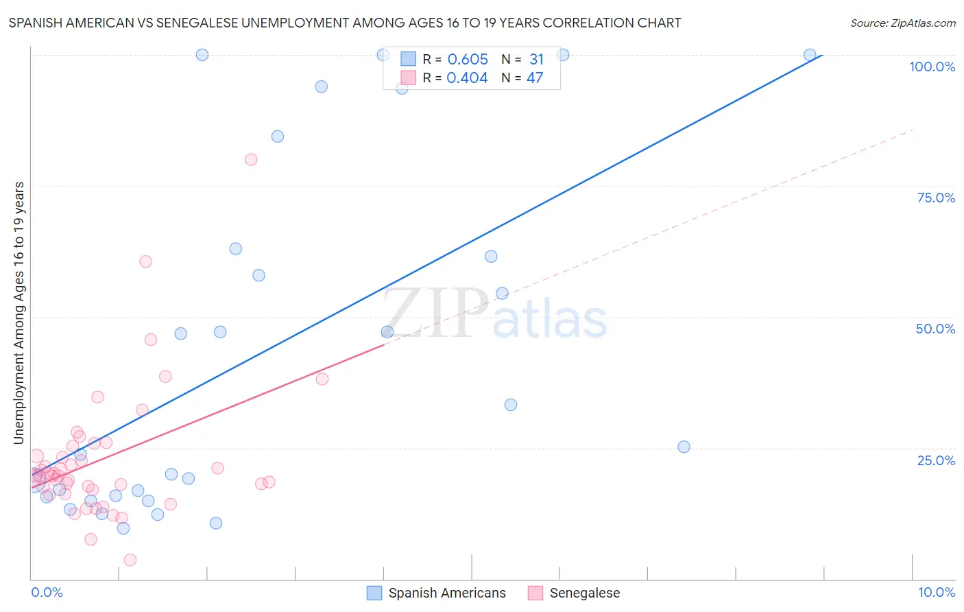 Spanish American vs Senegalese Unemployment Among Ages 16 to 19 years