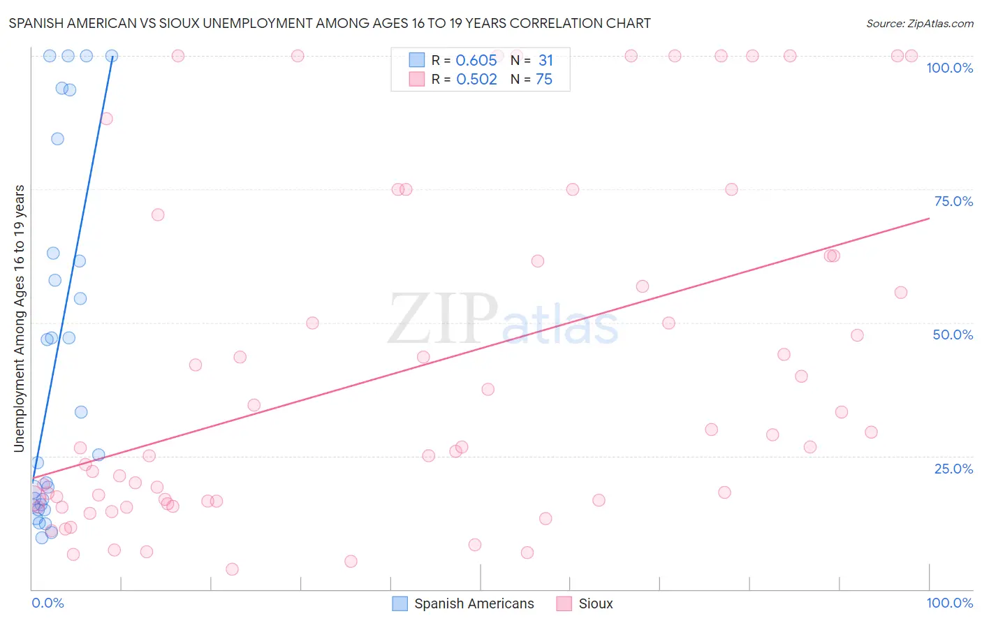 Spanish American vs Sioux Unemployment Among Ages 16 to 19 years