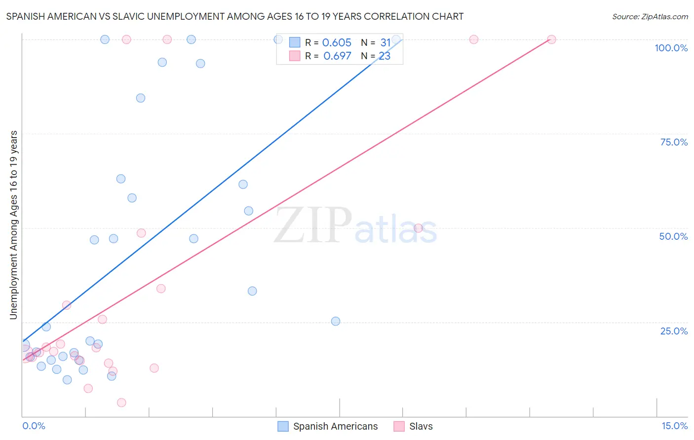 Spanish American vs Slavic Unemployment Among Ages 16 to 19 years