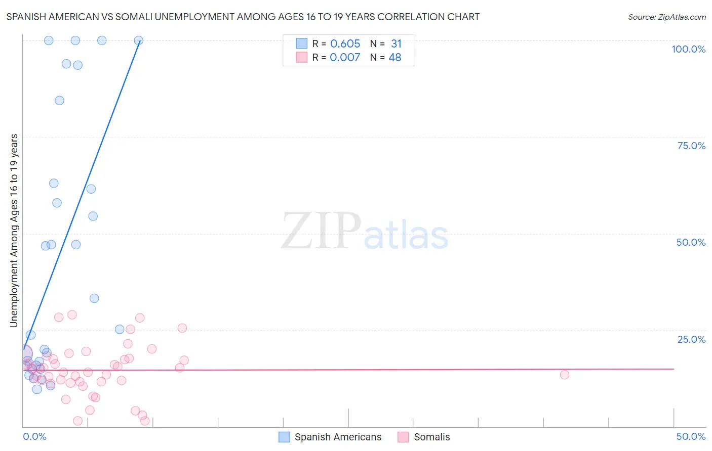 Spanish American vs Somali Unemployment Among Ages 16 to 19 years
