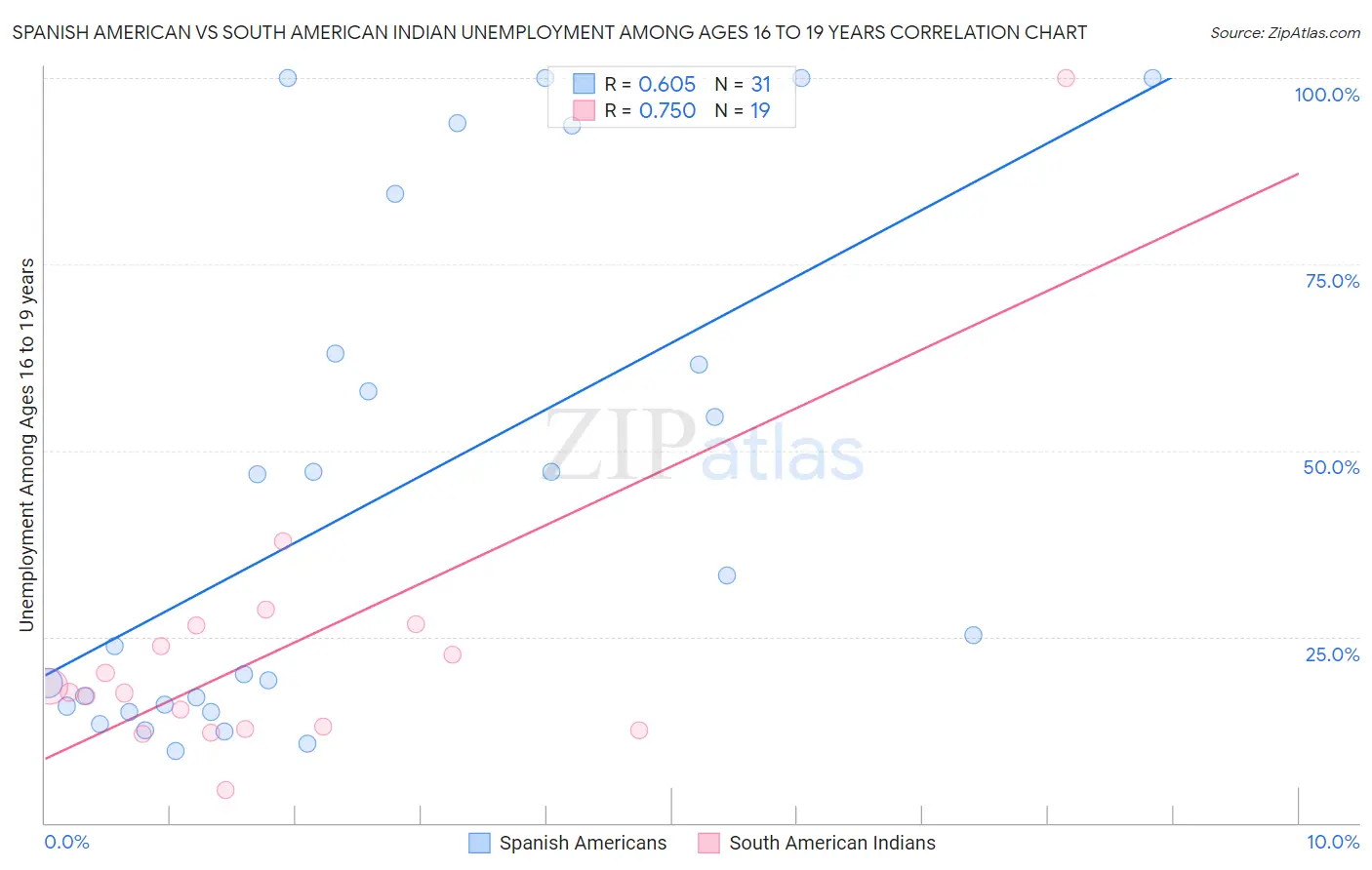 Spanish American vs South American Indian Unemployment Among Ages 16 to 19 years