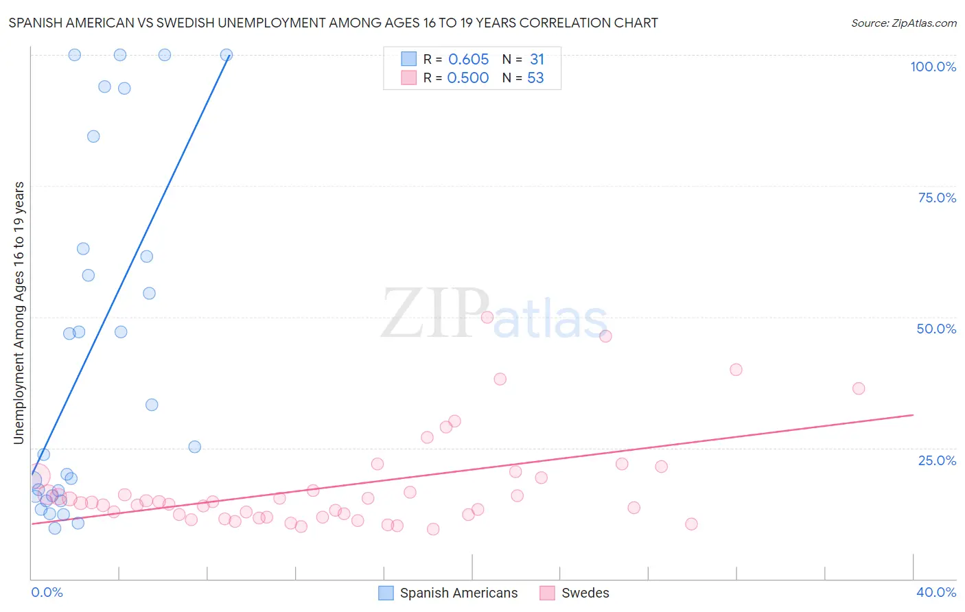 Spanish American vs Swedish Unemployment Among Ages 16 to 19 years