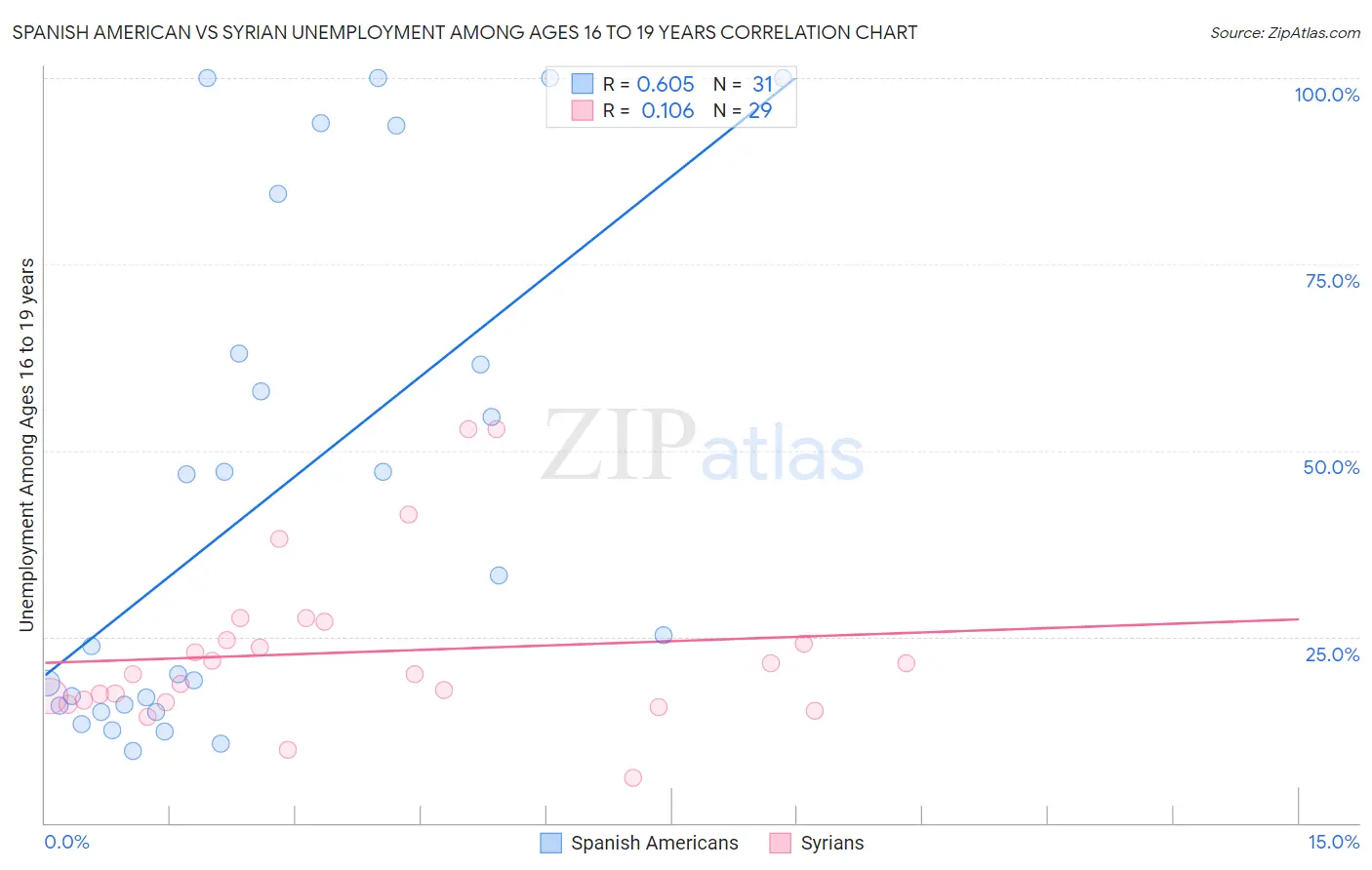 Spanish American vs Syrian Unemployment Among Ages 16 to 19 years