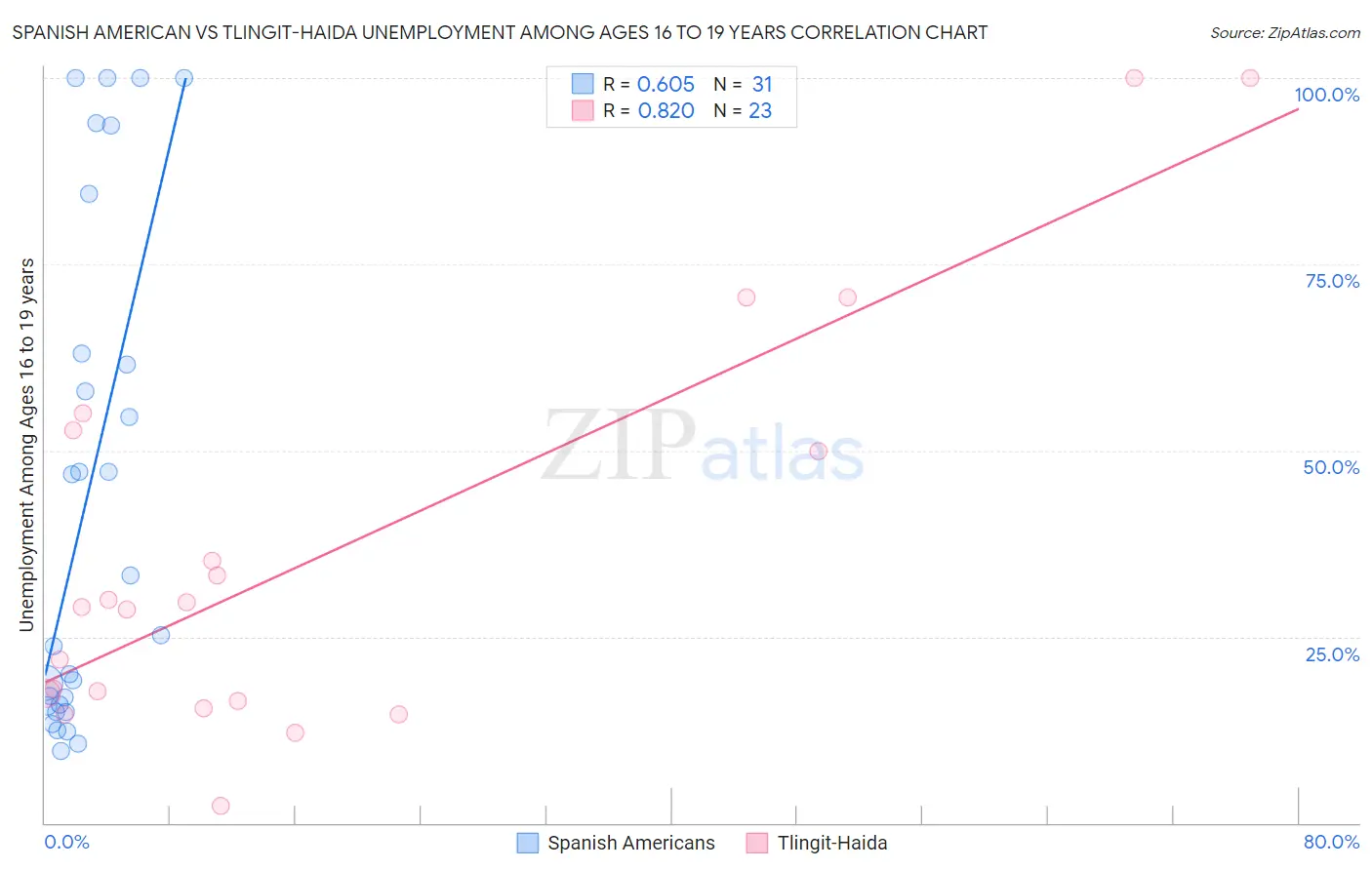 Spanish American vs Tlingit-Haida Unemployment Among Ages 16 to 19 years