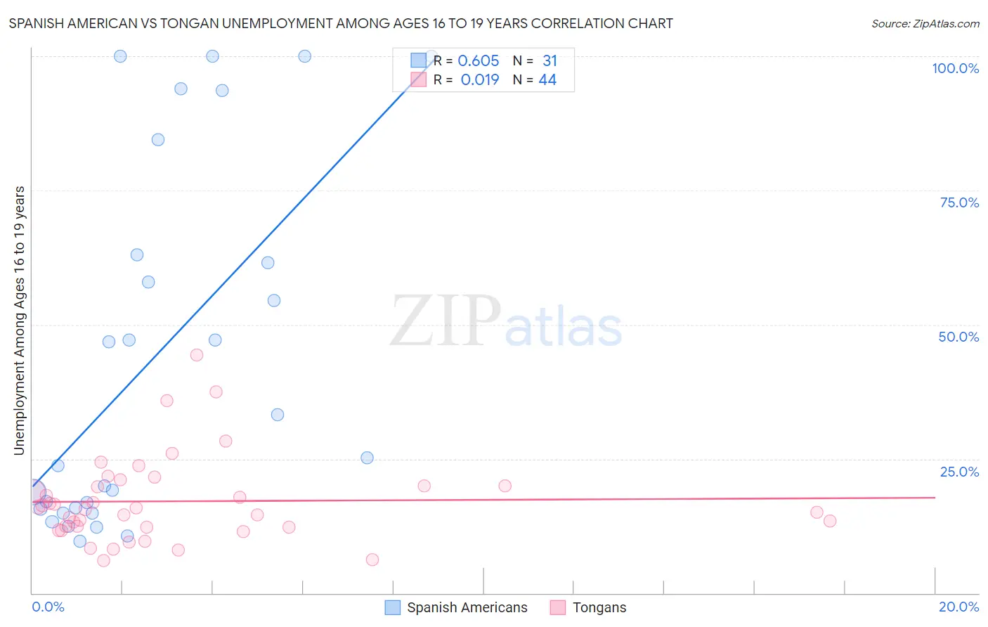 Spanish American vs Tongan Unemployment Among Ages 16 to 19 years