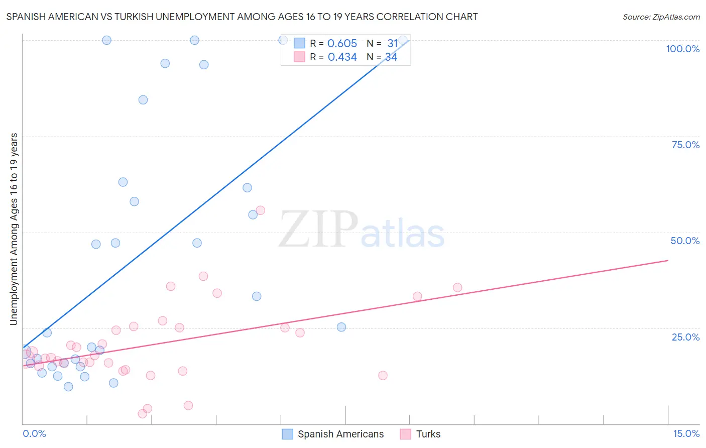 Spanish American vs Turkish Unemployment Among Ages 16 to 19 years