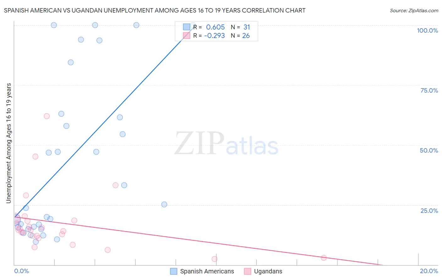 Spanish American vs Ugandan Unemployment Among Ages 16 to 19 years