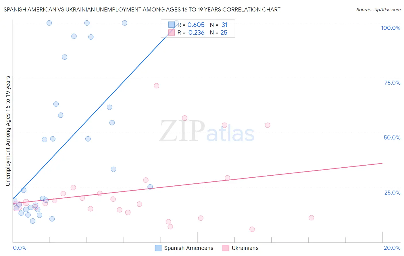 Spanish American vs Ukrainian Unemployment Among Ages 16 to 19 years