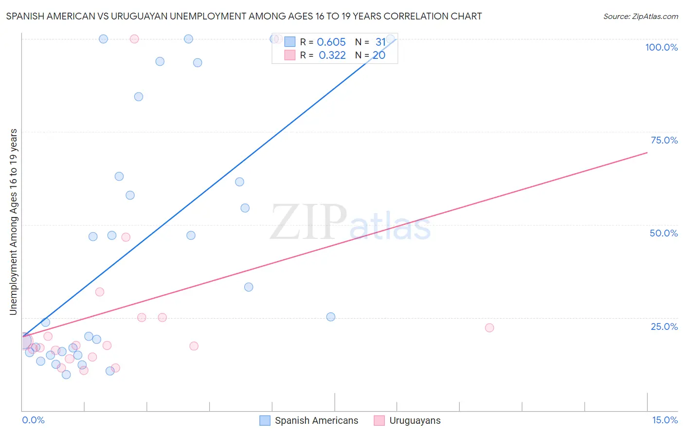 Spanish American vs Uruguayan Unemployment Among Ages 16 to 19 years