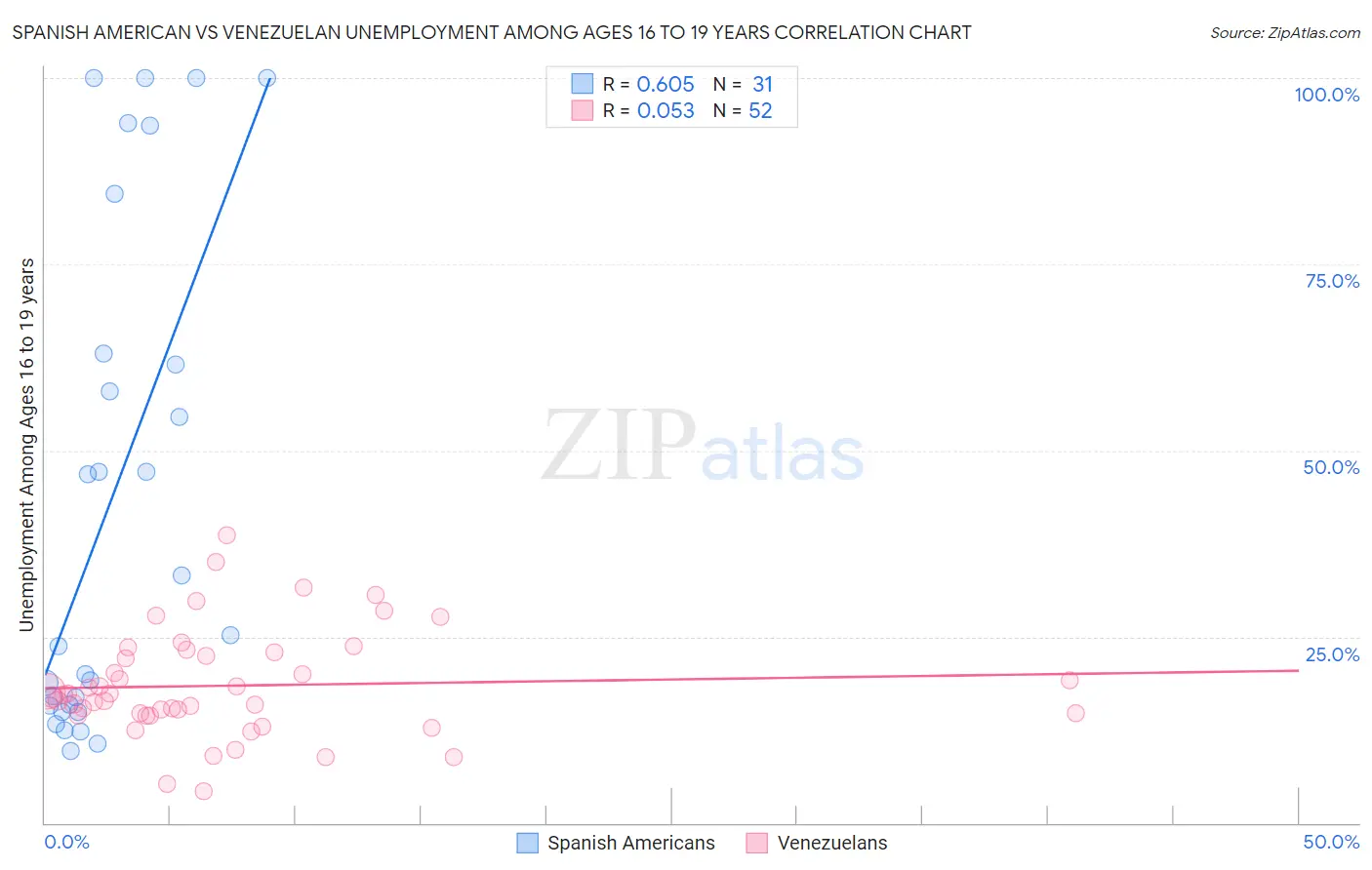 Spanish American vs Venezuelan Unemployment Among Ages 16 to 19 years