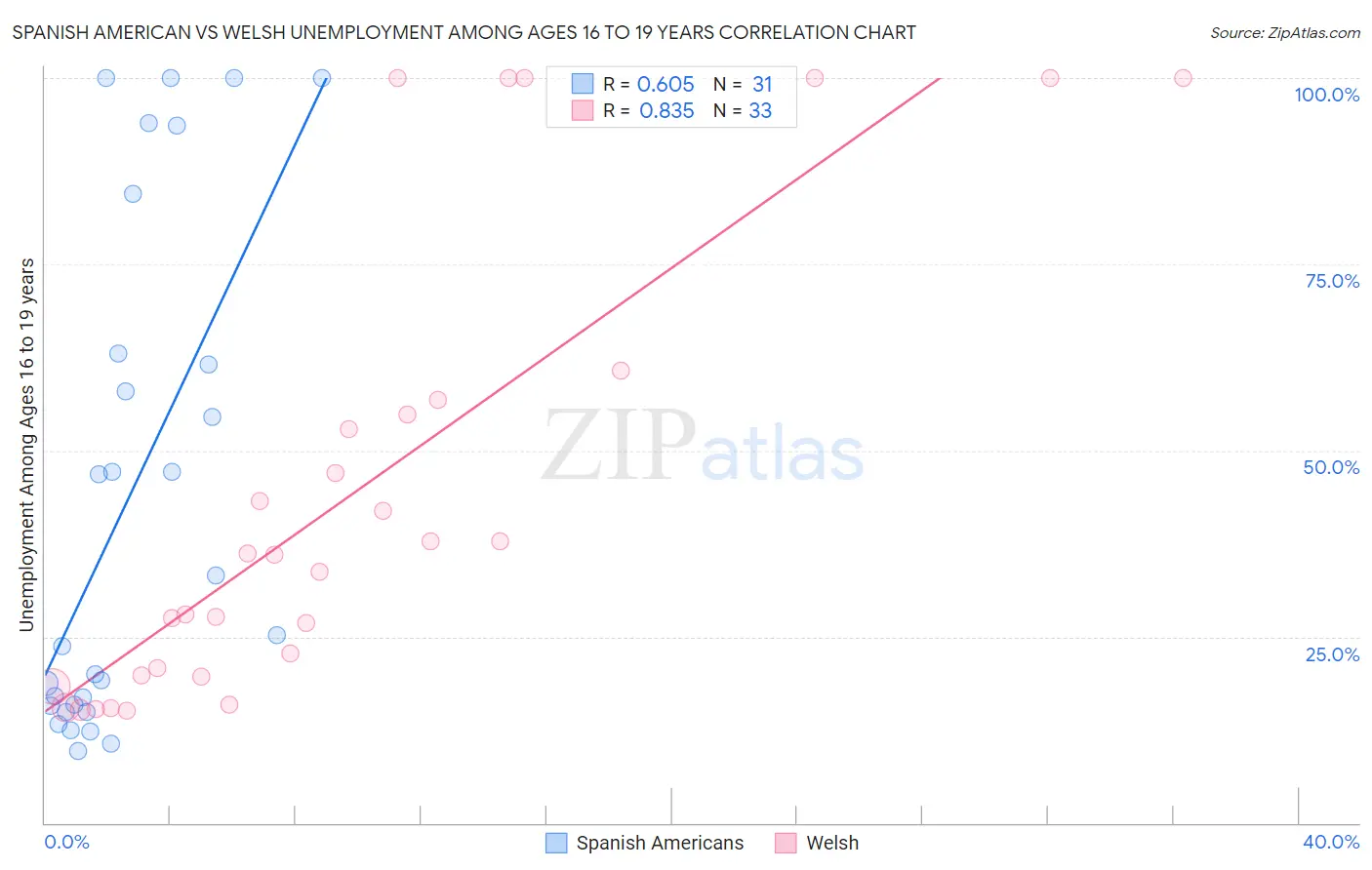 Spanish American vs Welsh Unemployment Among Ages 16 to 19 years