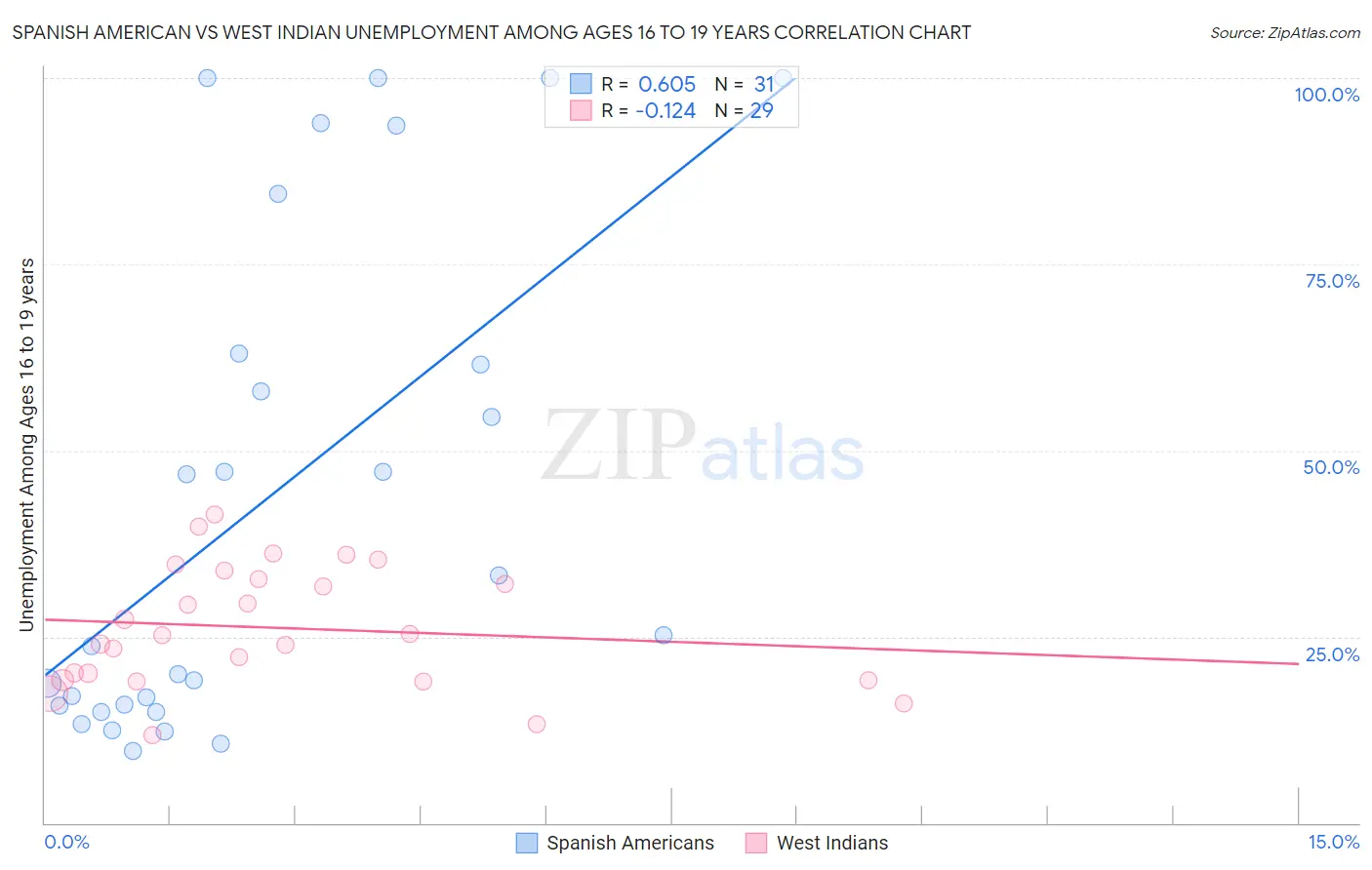Spanish American vs West Indian Unemployment Among Ages 16 to 19 years