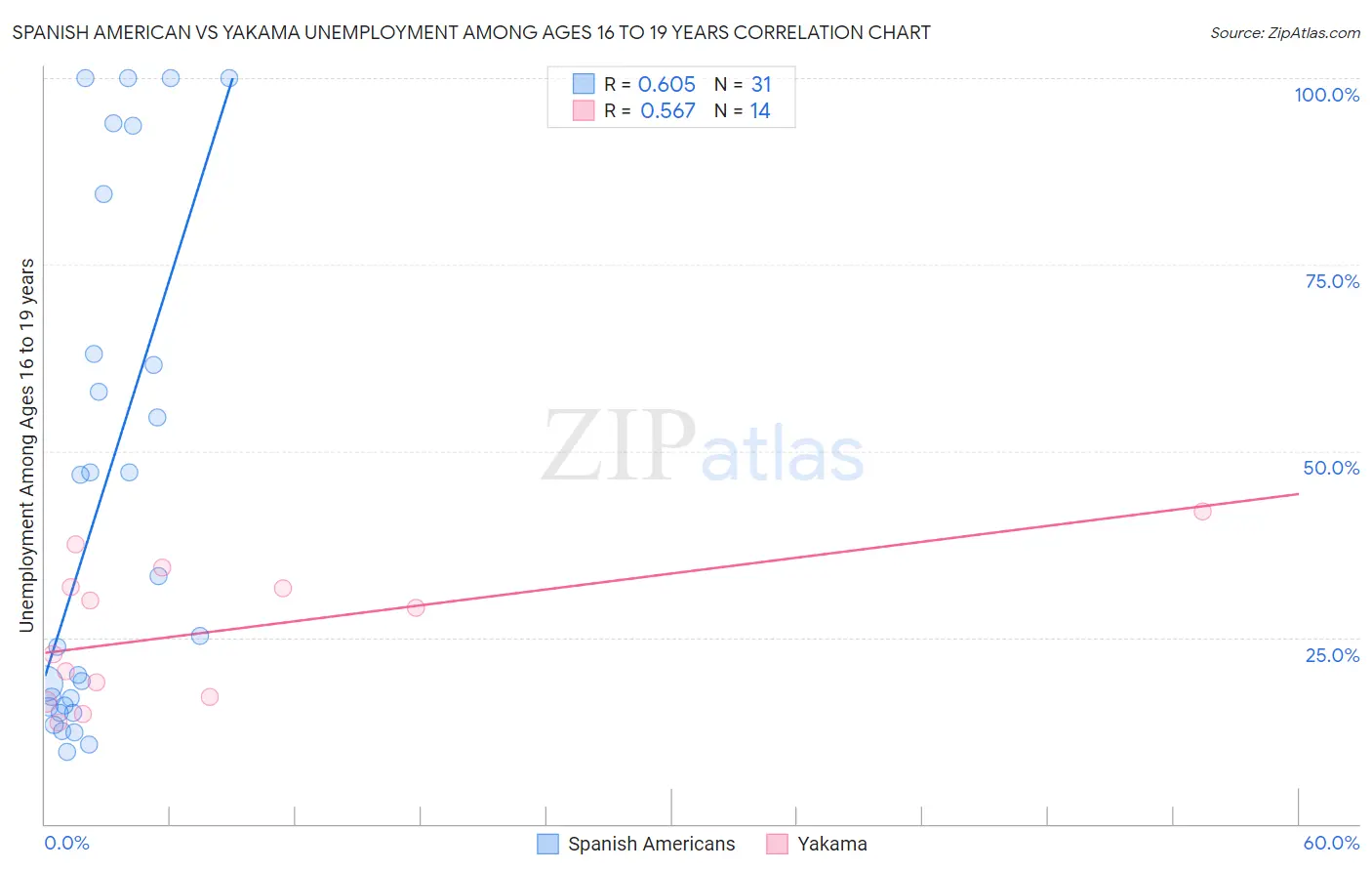 Spanish American vs Yakama Unemployment Among Ages 16 to 19 years