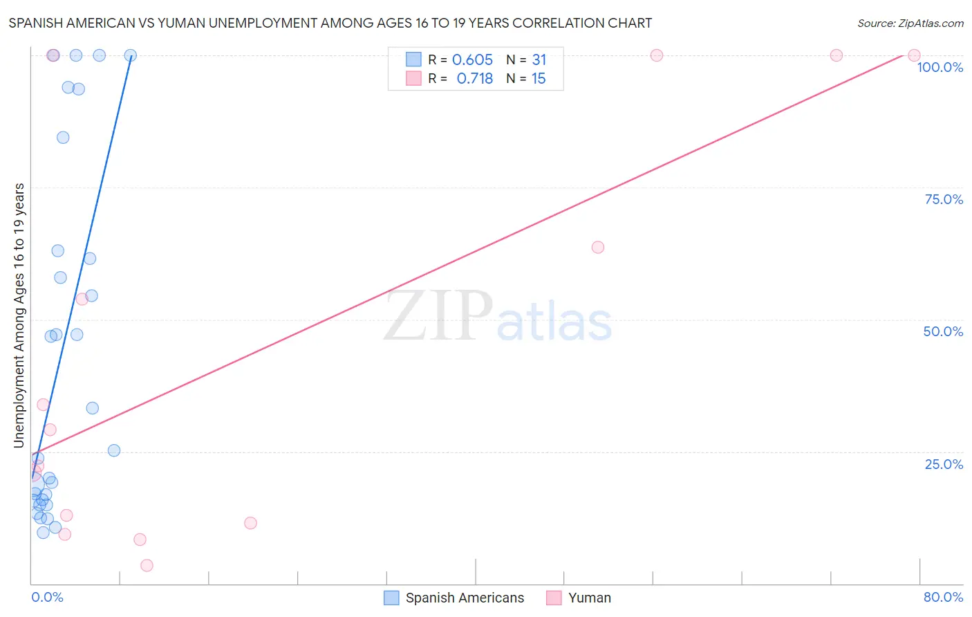 Spanish American vs Yuman Unemployment Among Ages 16 to 19 years