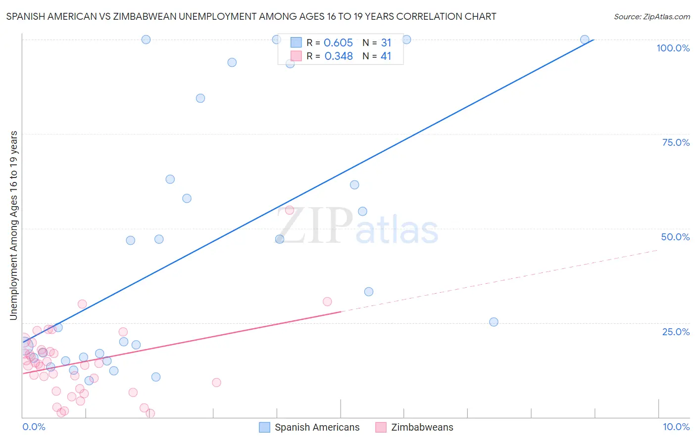 Spanish American vs Zimbabwean Unemployment Among Ages 16 to 19 years