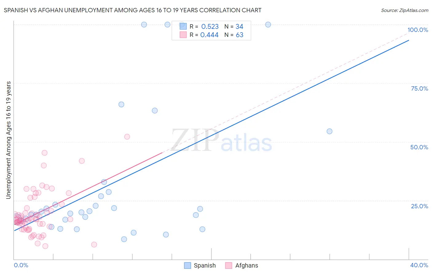Spanish vs Afghan Unemployment Among Ages 16 to 19 years