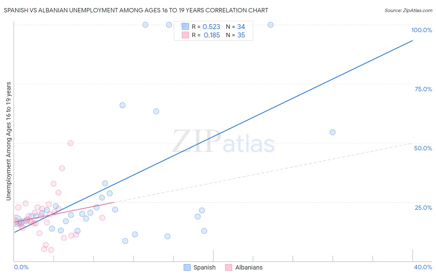 Spanish vs Albanian Unemployment Among Ages 16 to 19 years