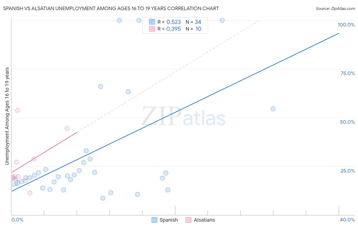 Spanish vs Alsatian Unemployment Among Ages 16 to 19 years