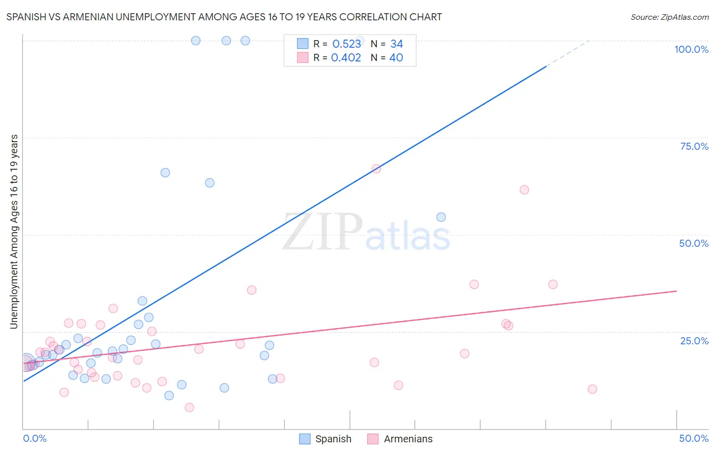 Spanish vs Armenian Unemployment Among Ages 16 to 19 years