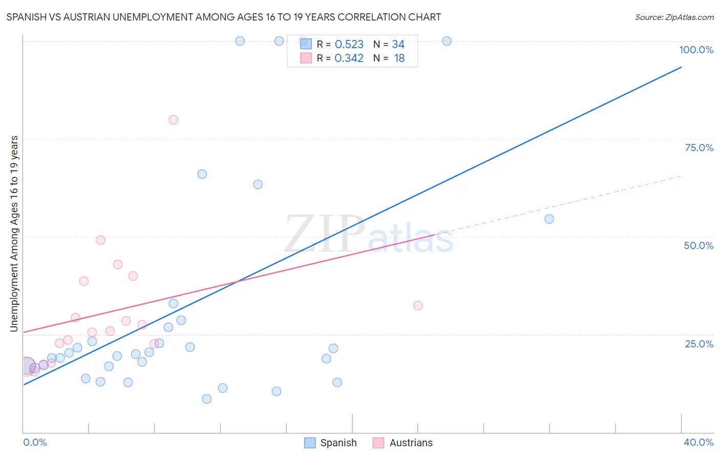 Spanish vs Austrian Unemployment Among Ages 16 to 19 years
