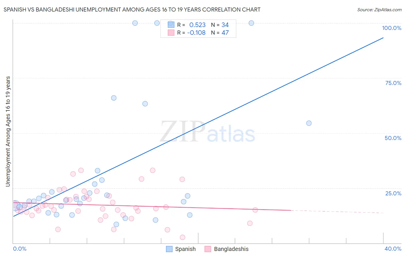 Spanish vs Bangladeshi Unemployment Among Ages 16 to 19 years