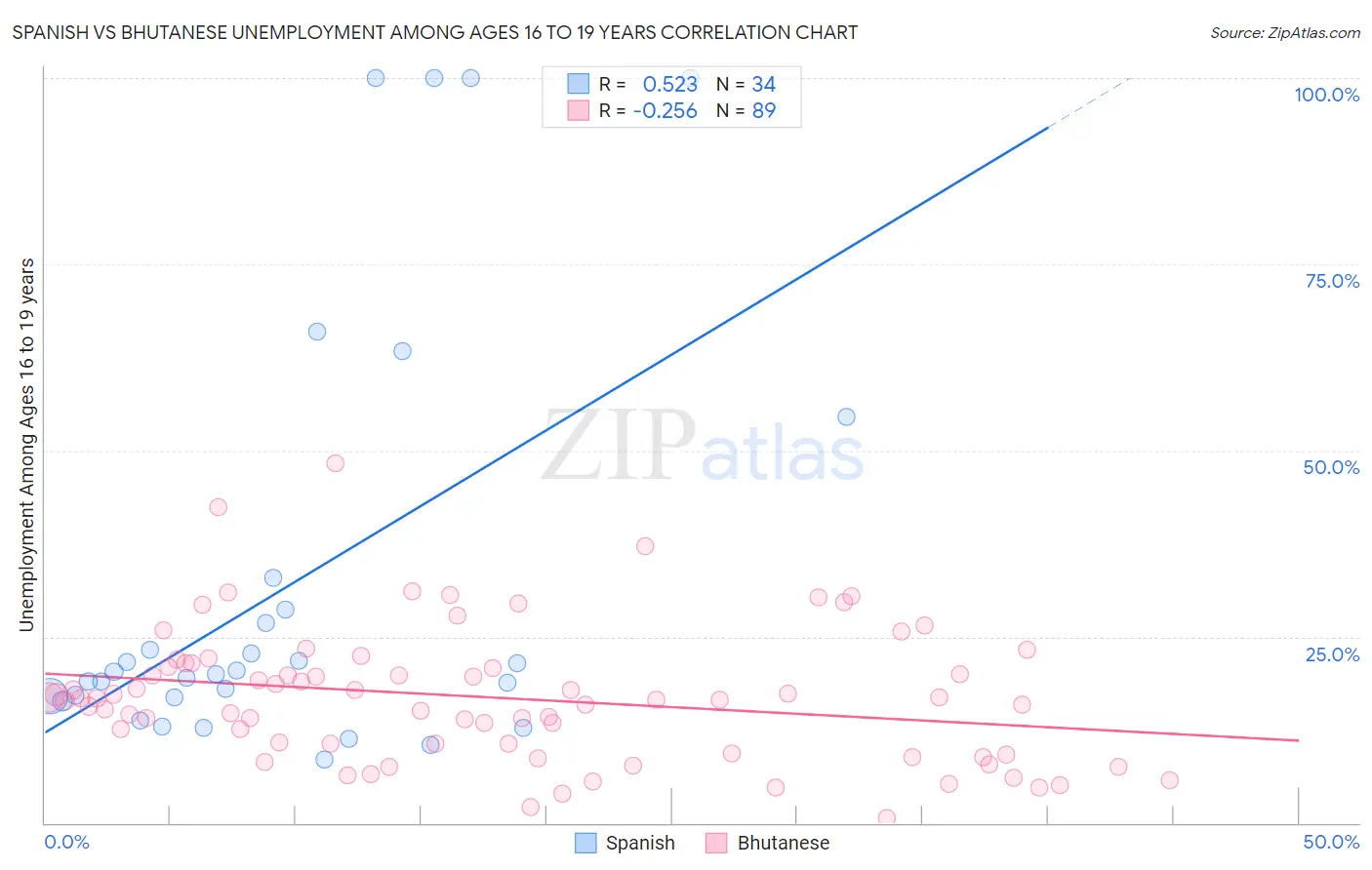 Spanish vs Bhutanese Unemployment Among Ages 16 to 19 years