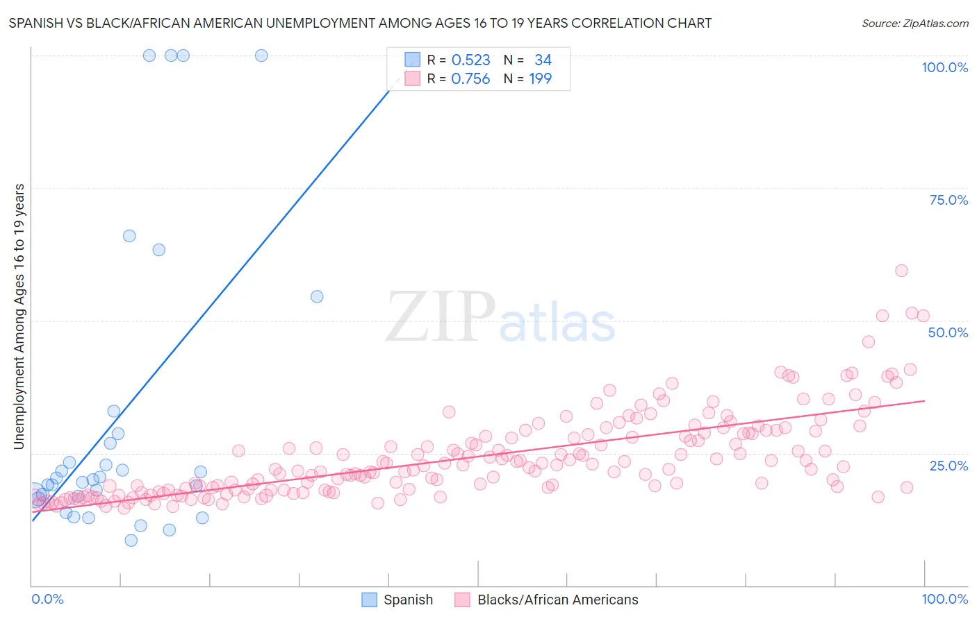 Spanish vs Black/African American Unemployment Among Ages 16 to 19 years