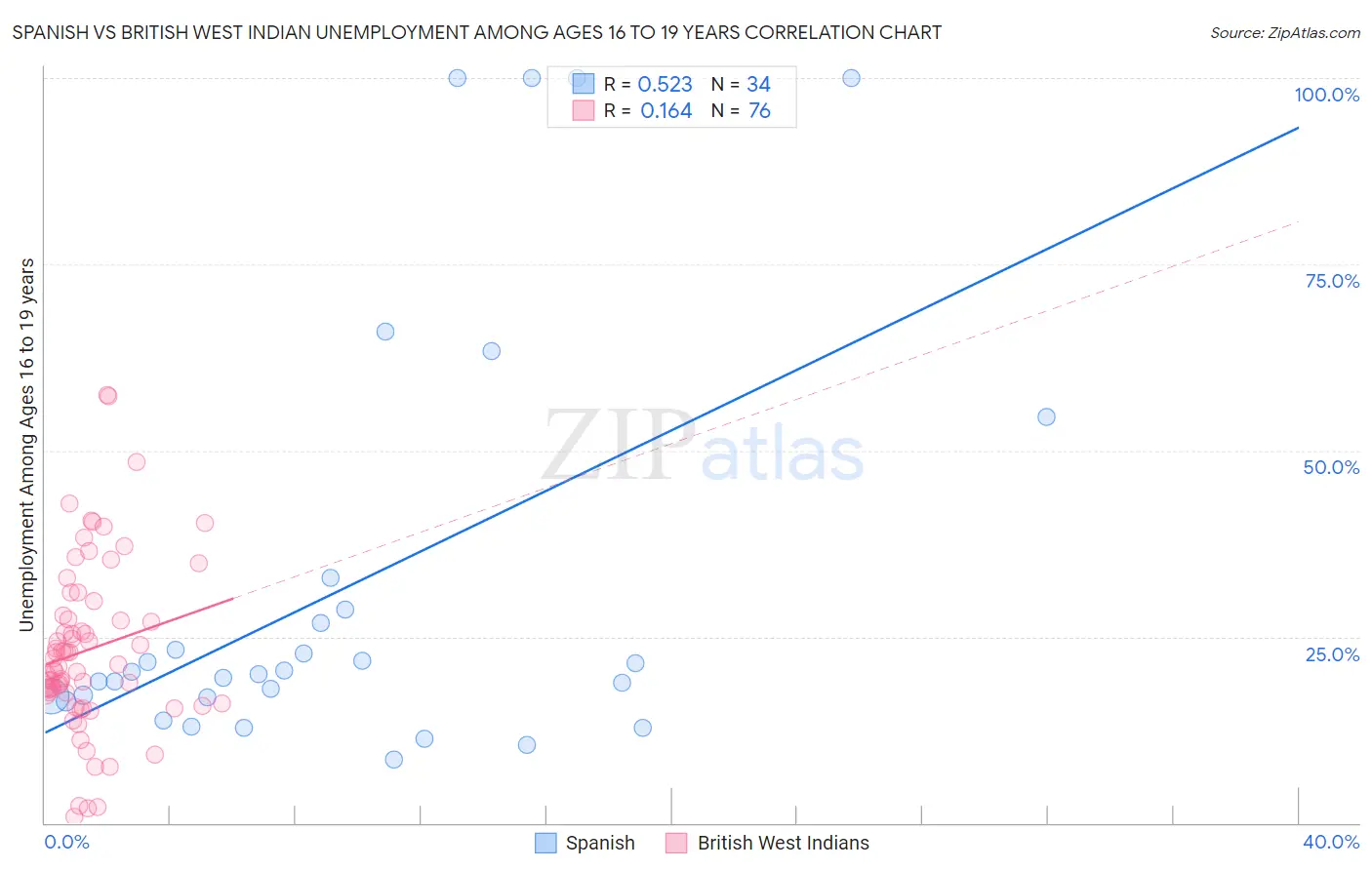 Spanish vs British West Indian Unemployment Among Ages 16 to 19 years