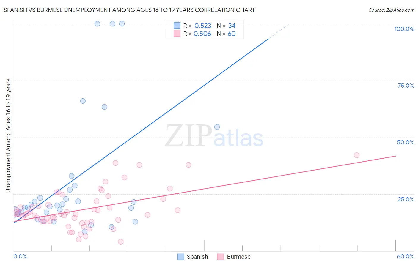 Spanish vs Burmese Unemployment Among Ages 16 to 19 years