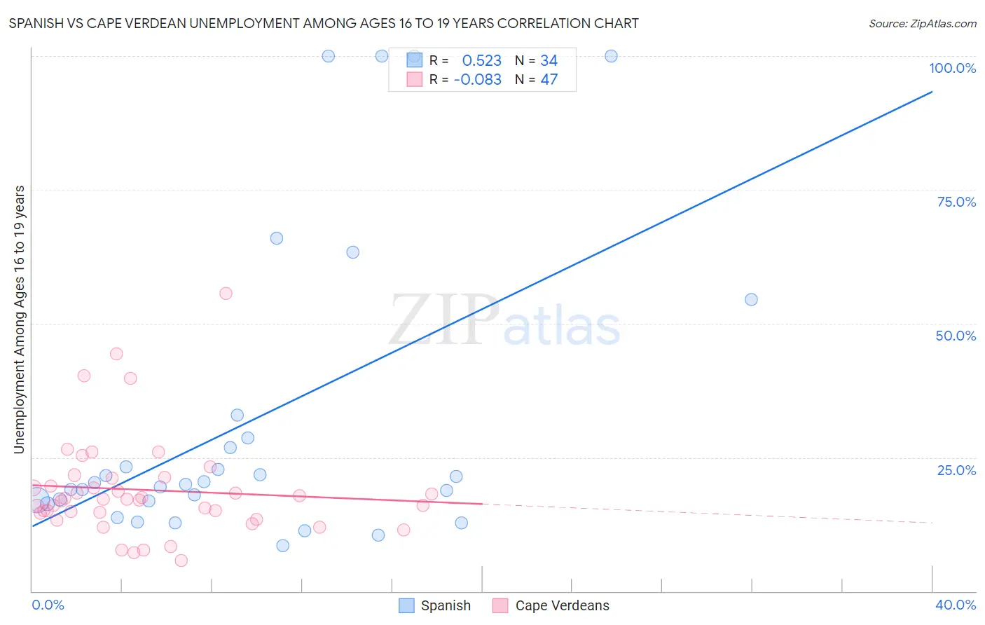Spanish vs Cape Verdean Unemployment Among Ages 16 to 19 years