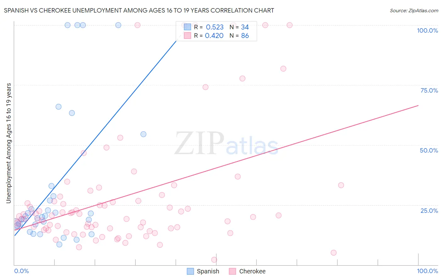 Spanish vs Cherokee Unemployment Among Ages 16 to 19 years