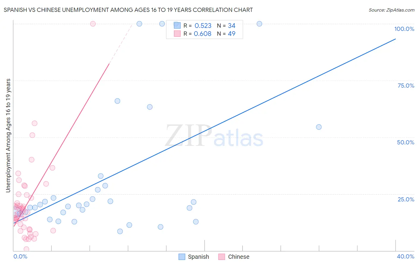 Spanish vs Chinese Unemployment Among Ages 16 to 19 years