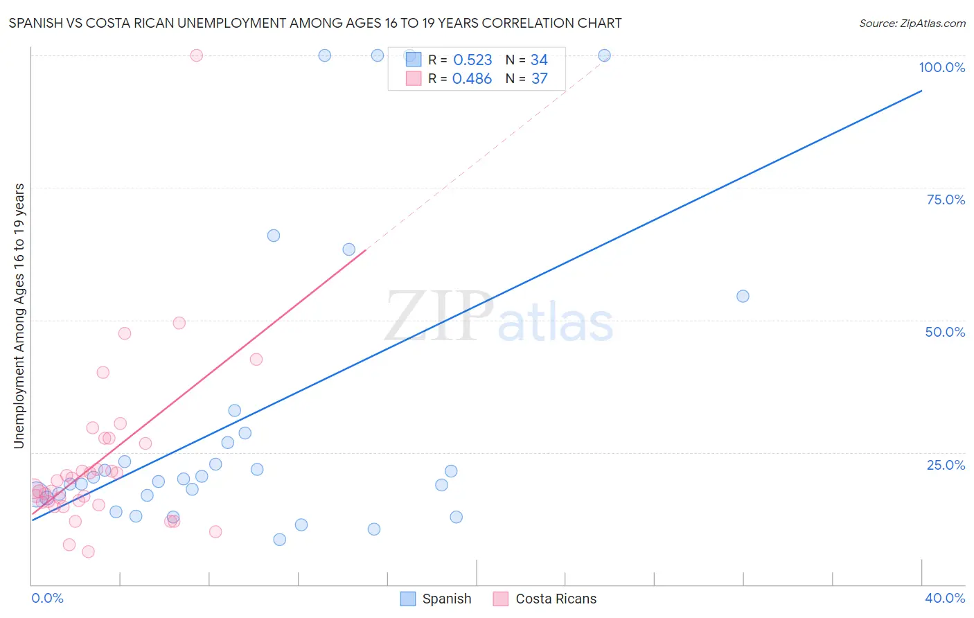 Spanish vs Costa Rican Unemployment Among Ages 16 to 19 years
