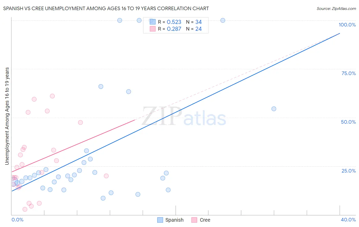 Spanish vs Cree Unemployment Among Ages 16 to 19 years