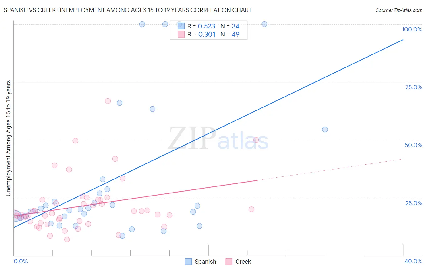 Spanish vs Creek Unemployment Among Ages 16 to 19 years