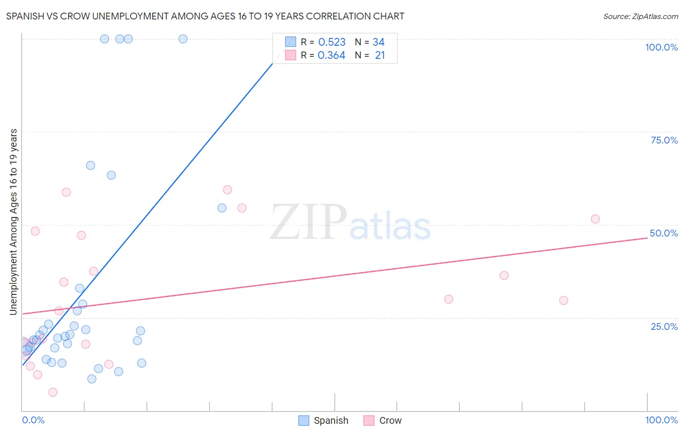 Spanish vs Crow Unemployment Among Ages 16 to 19 years