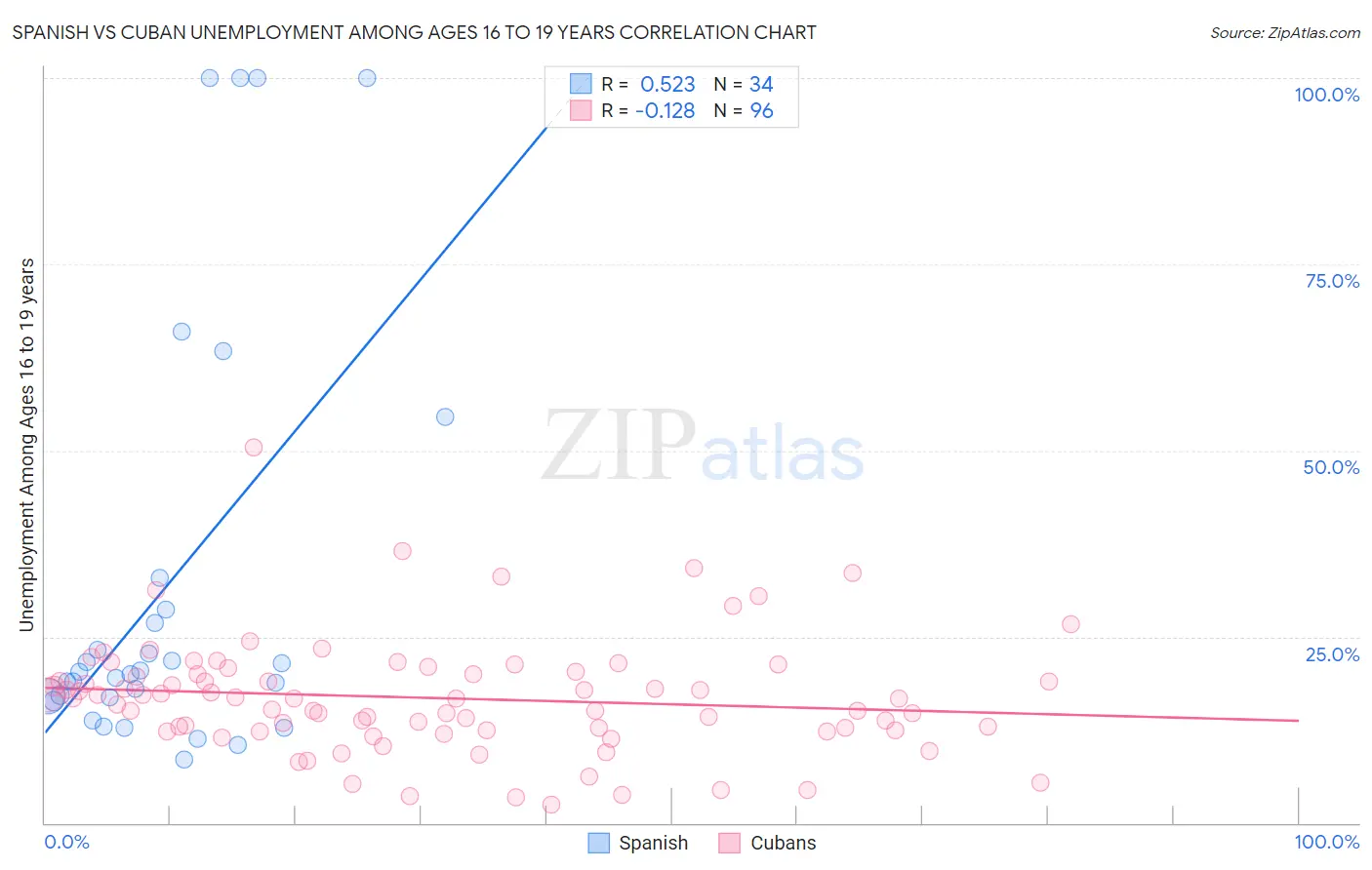 Spanish vs Cuban Unemployment Among Ages 16 to 19 years