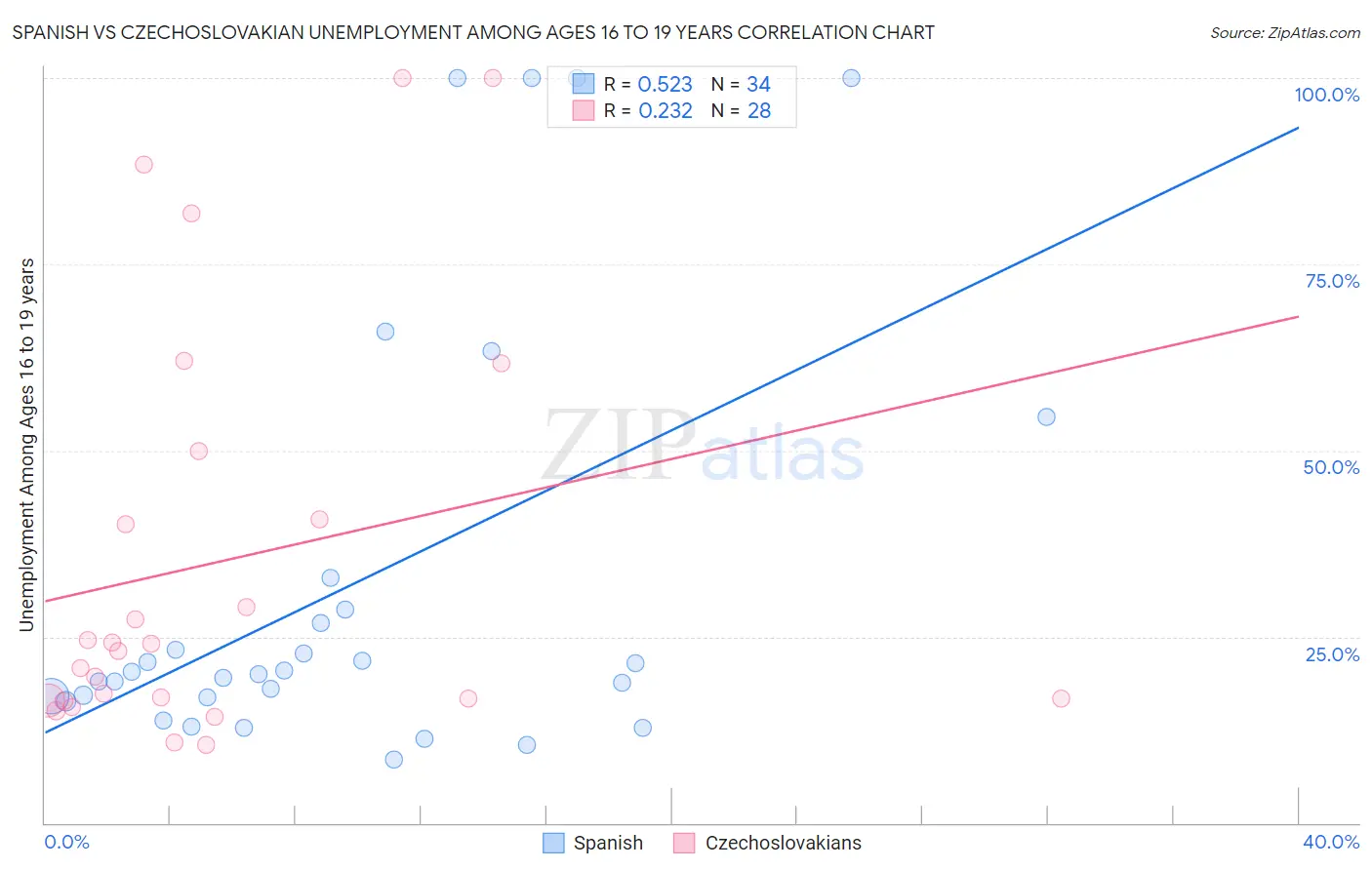 Spanish vs Czechoslovakian Unemployment Among Ages 16 to 19 years