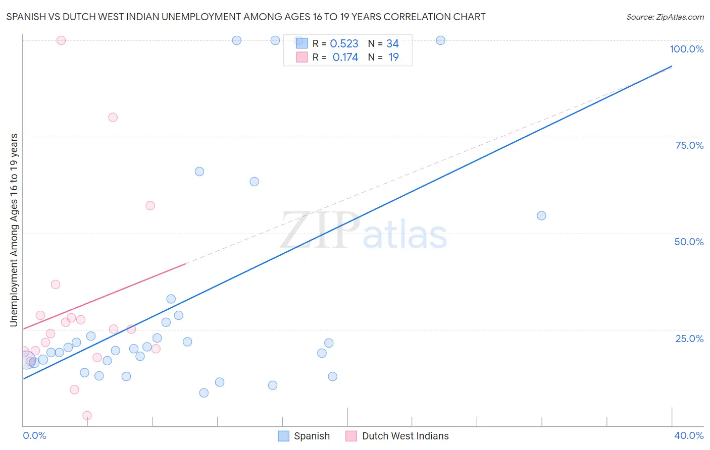 Spanish vs Dutch West Indian Unemployment Among Ages 16 to 19 years
