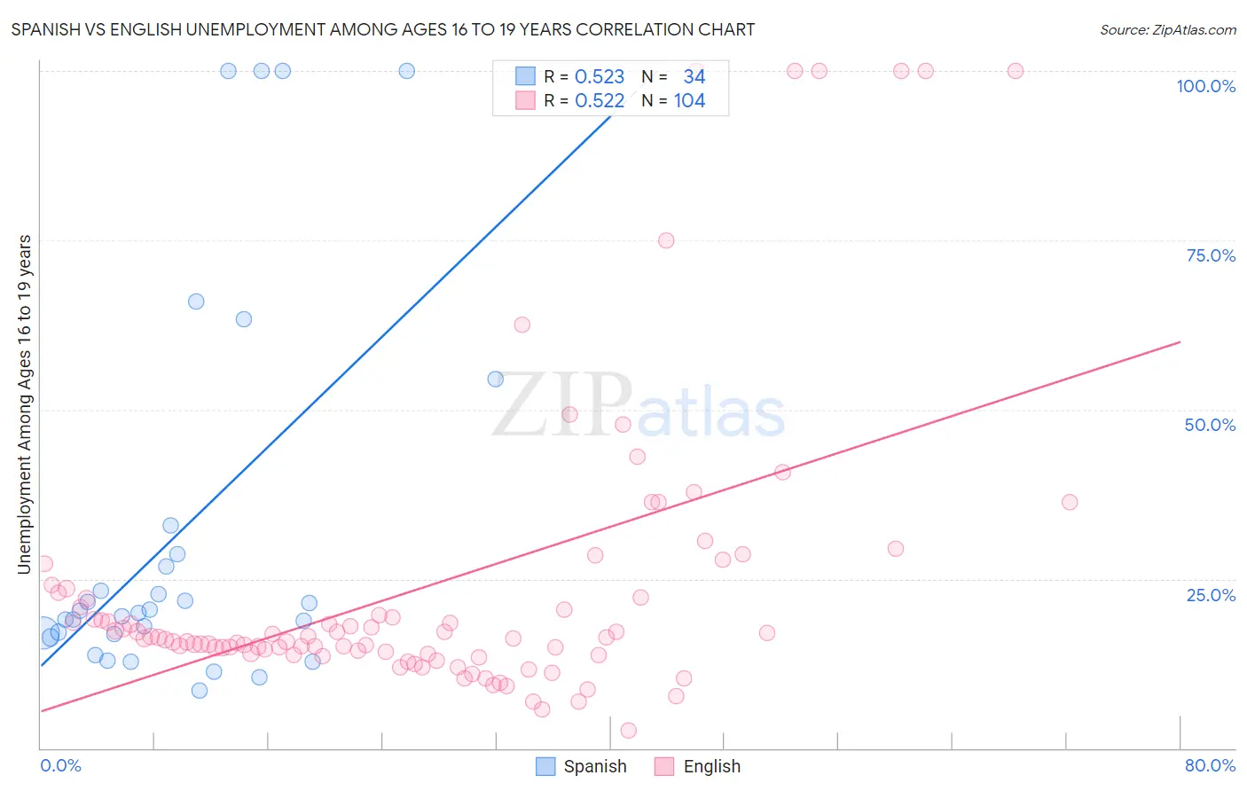 Spanish vs English Unemployment Among Ages 16 to 19 years