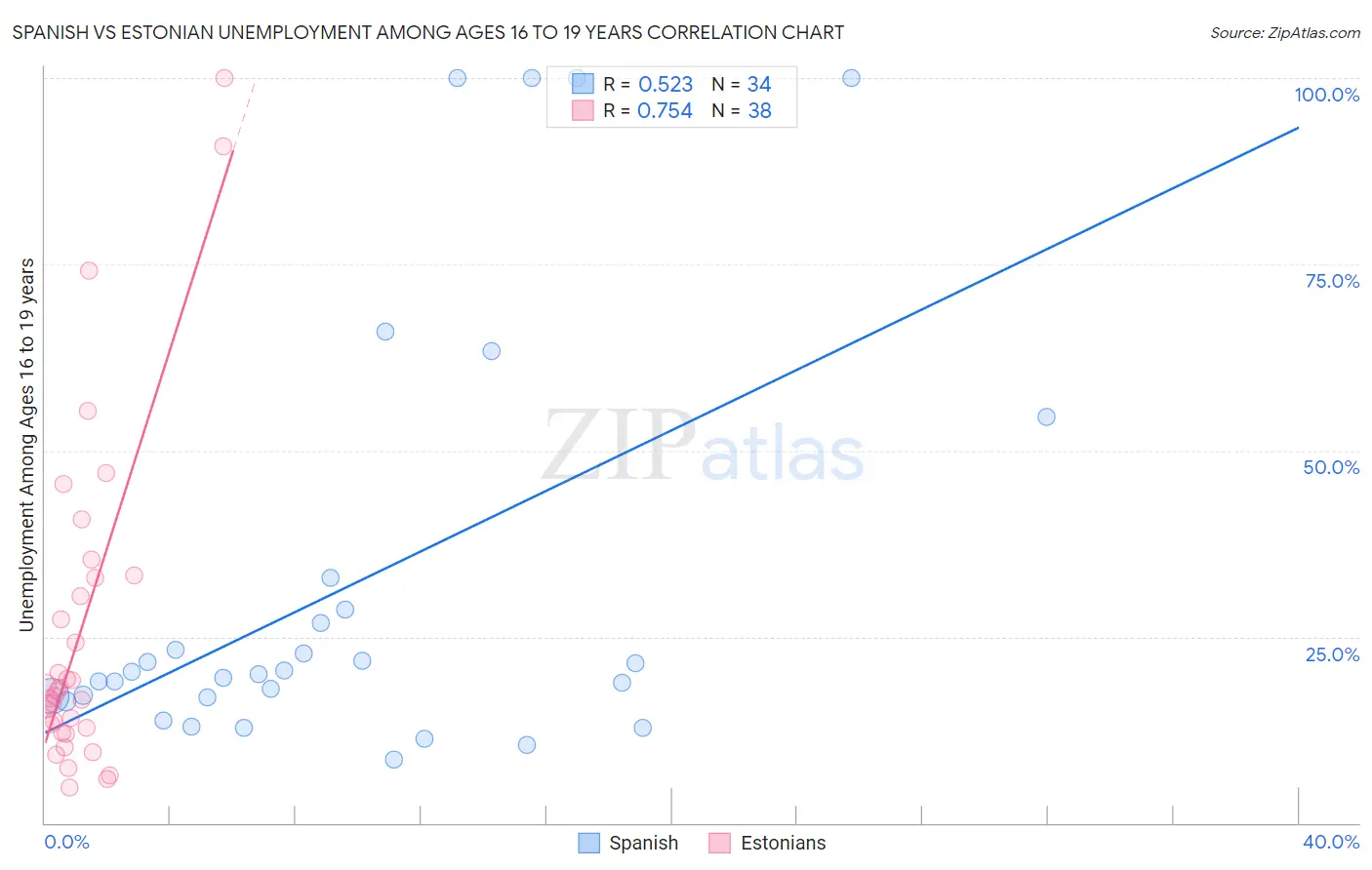 Spanish vs Estonian Unemployment Among Ages 16 to 19 years