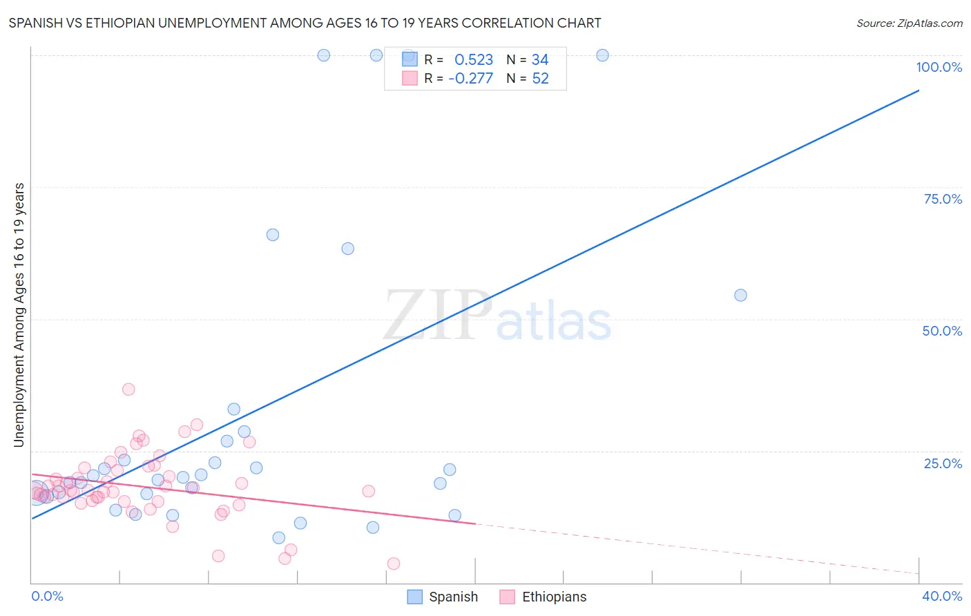 Spanish vs Ethiopian Unemployment Among Ages 16 to 19 years