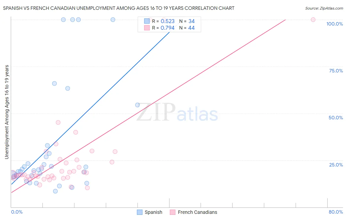Spanish vs French Canadian Unemployment Among Ages 16 to 19 years