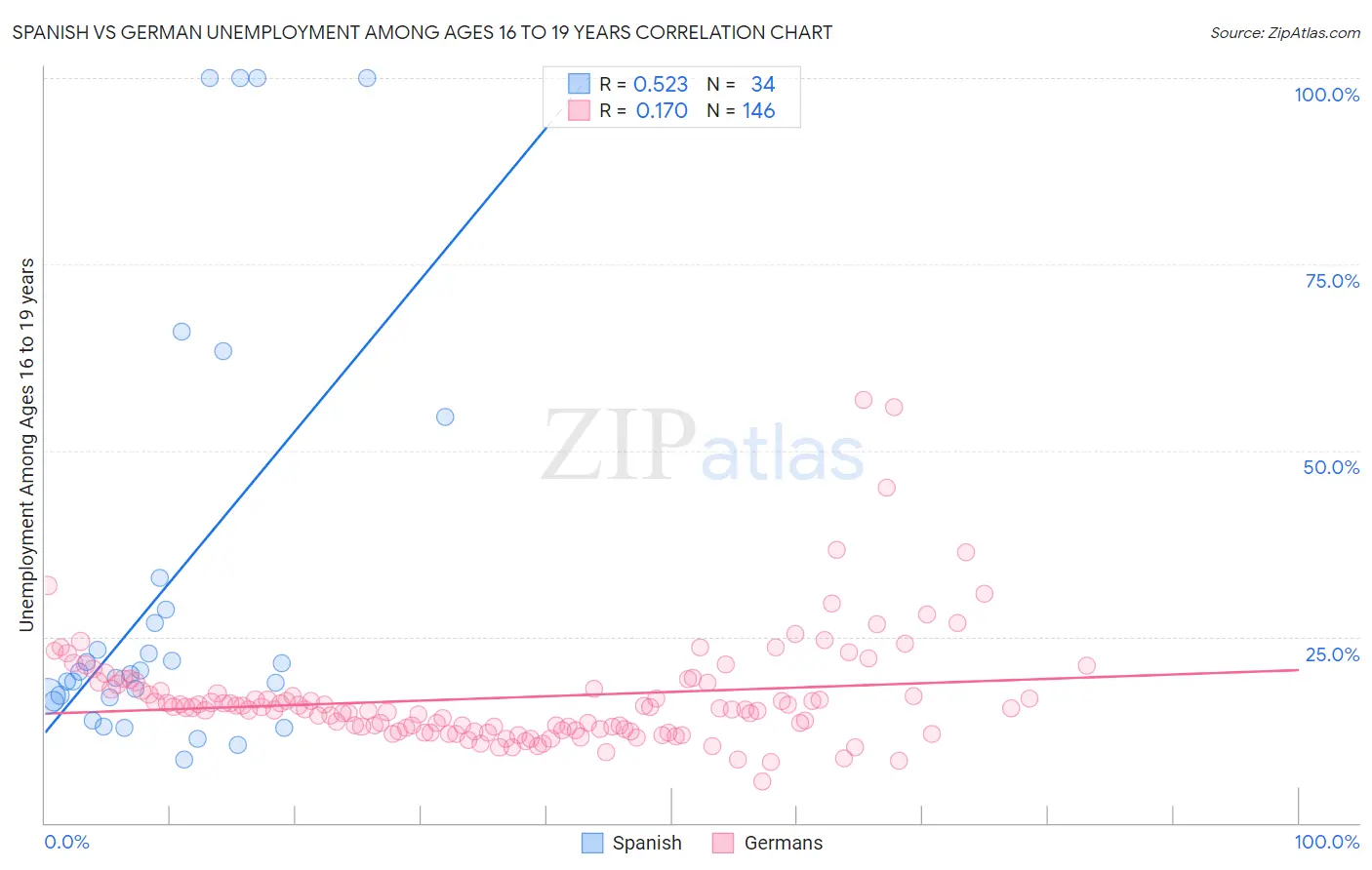Spanish vs German Unemployment Among Ages 16 to 19 years