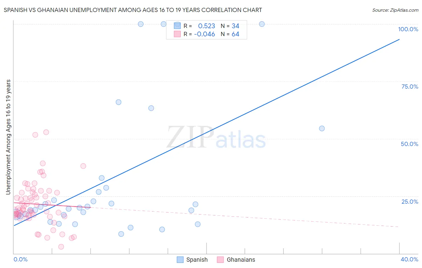 Spanish vs Ghanaian Unemployment Among Ages 16 to 19 years