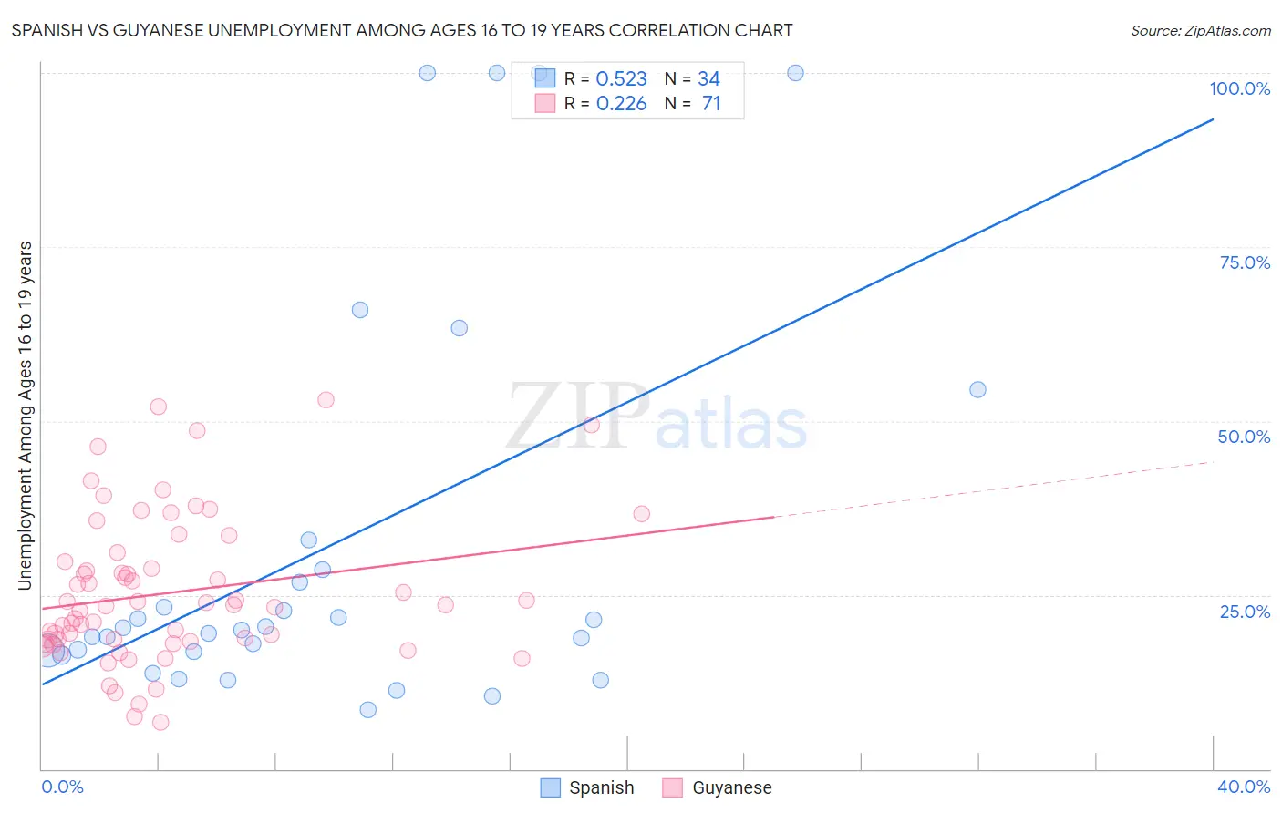 Spanish vs Guyanese Unemployment Among Ages 16 to 19 years