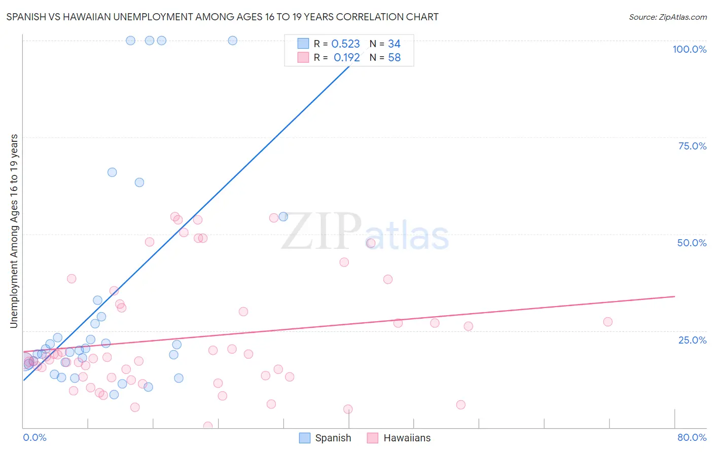 Spanish vs Hawaiian Unemployment Among Ages 16 to 19 years