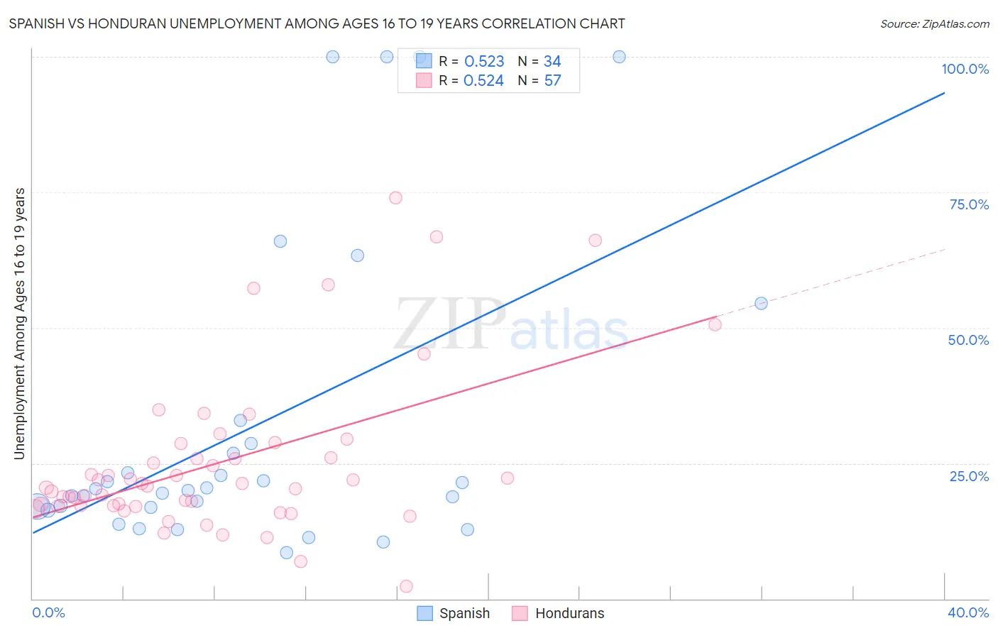 Spanish vs Honduran Unemployment Among Ages 16 to 19 years