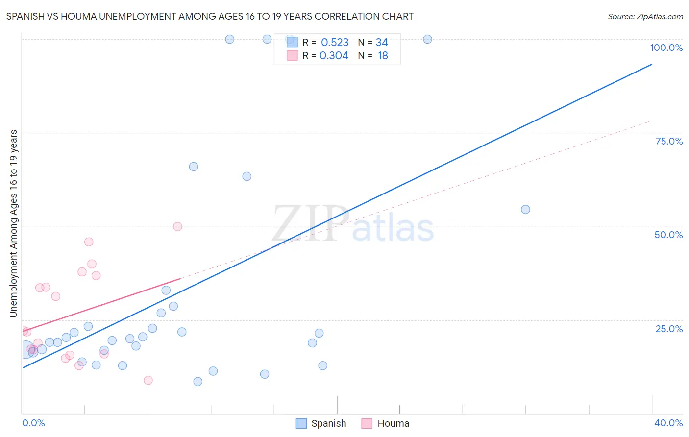Spanish vs Houma Unemployment Among Ages 16 to 19 years