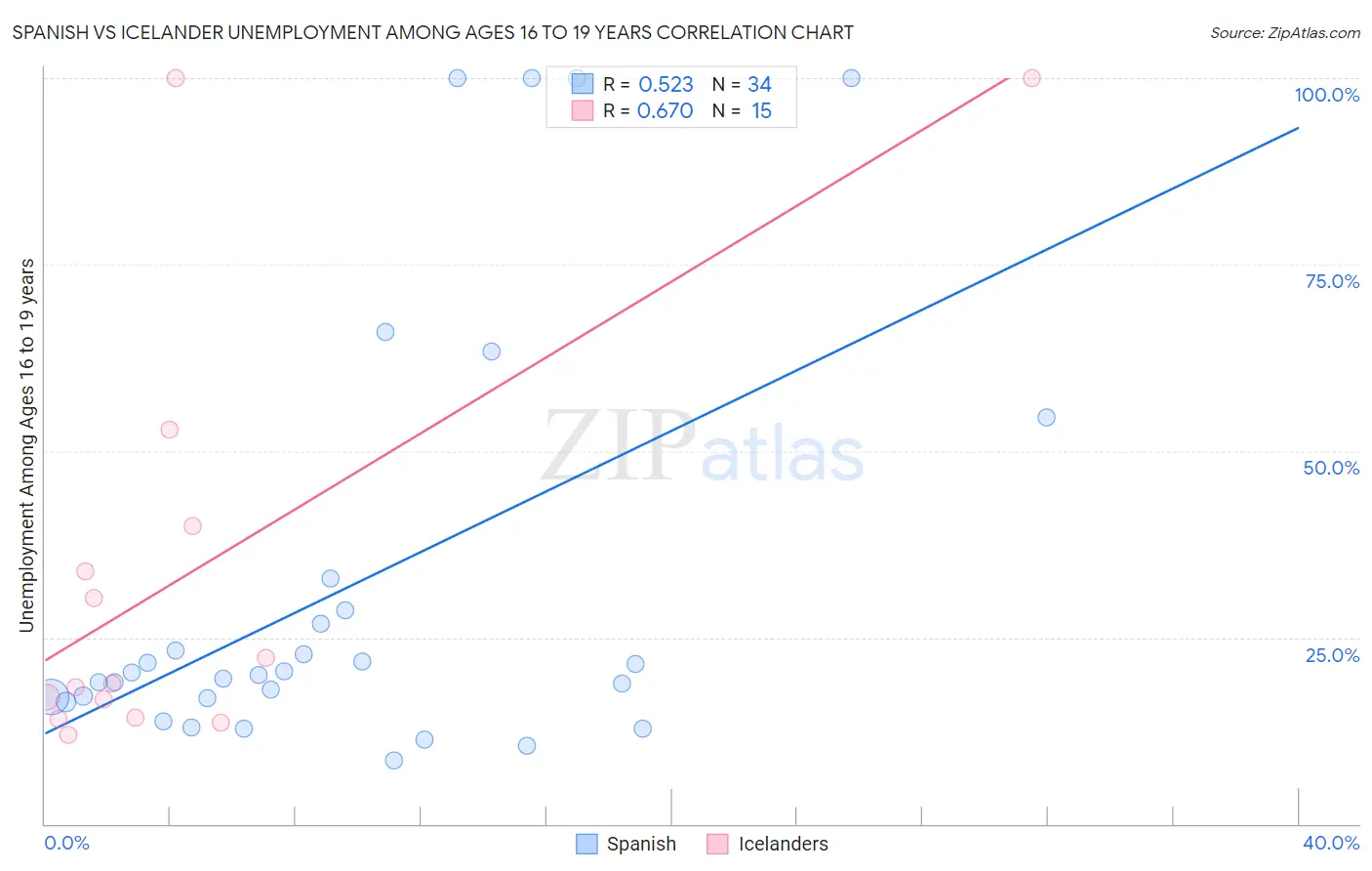 Spanish vs Icelander Unemployment Among Ages 16 to 19 years